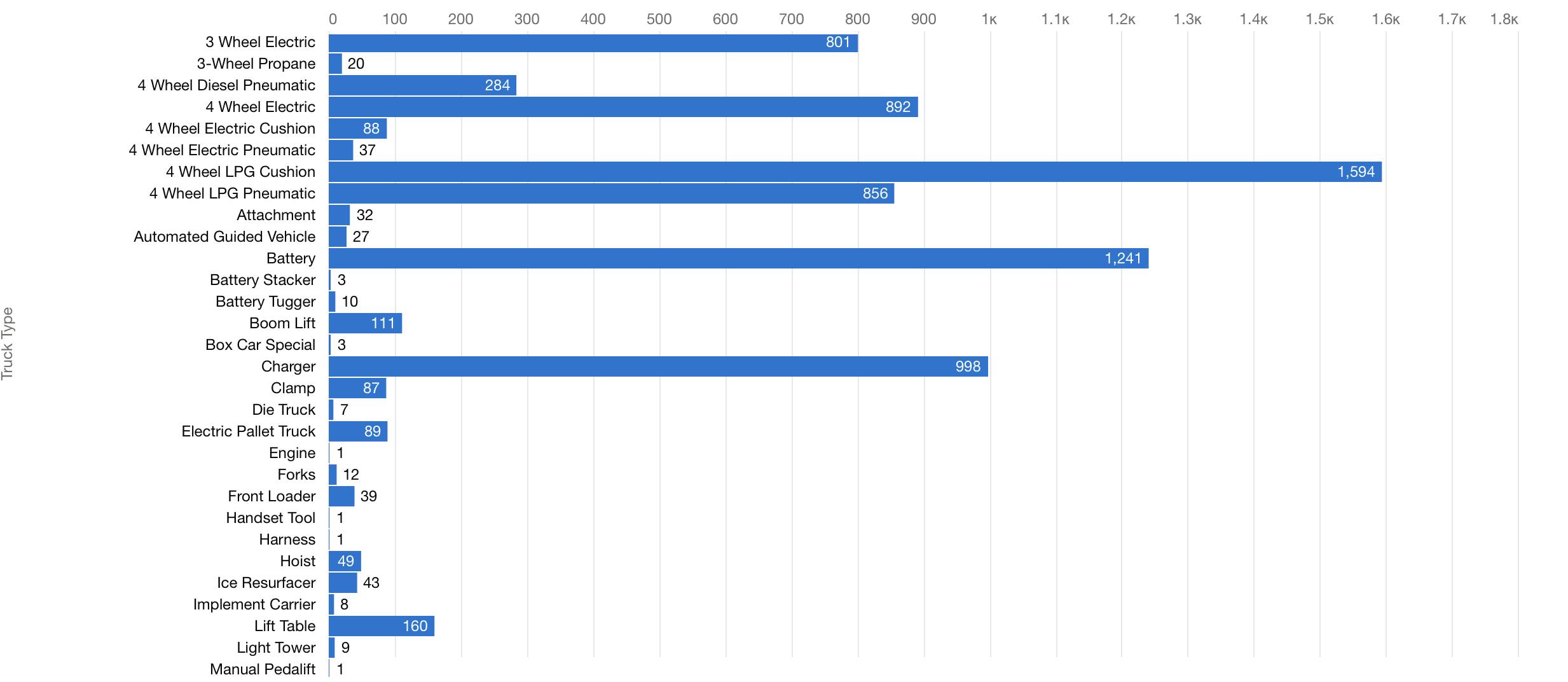 In Depth Analysis of Fleet Statistics